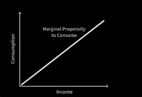 consume traduction|marginal propensity to consume def.